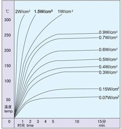 temperature rise curve of silicone rubber heater